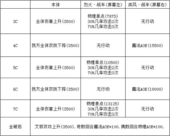 投石姬出品 超级妖精学徒型艾菲打法攻略