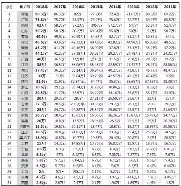 2019年高考分数线录取线会降吗?