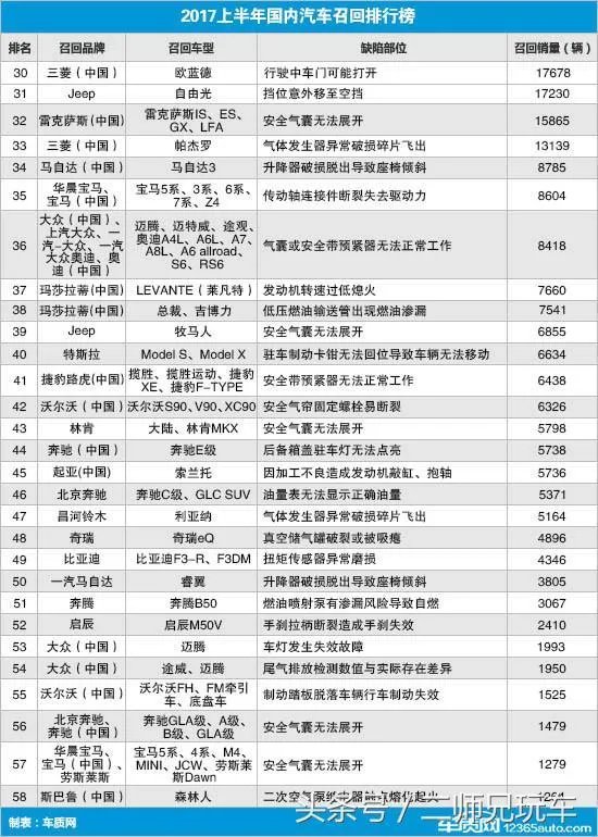 2017上半年汽车召回的都是什么问题？