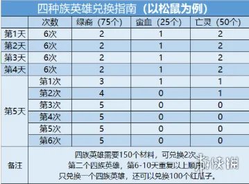 《剑与远征》演武试炼攻略 演武试炼兑换怎么换